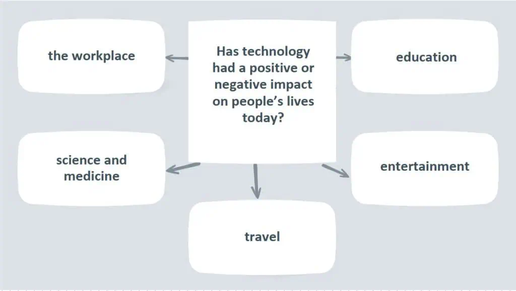 C1 Advanced Speaking Part 3 Diagram - Has Technology Had a Positive or Negative Impact on People's Lives Today?