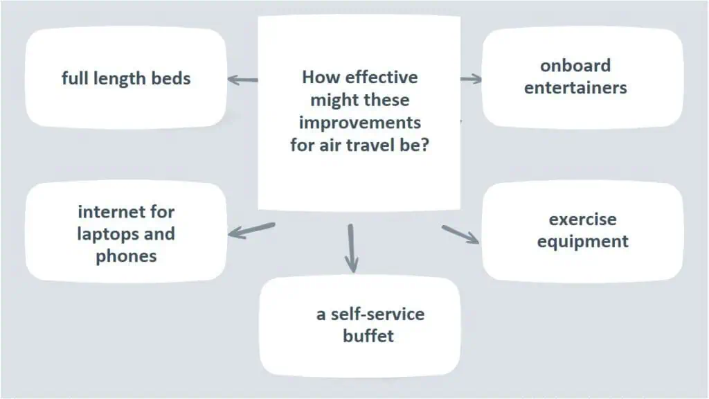 C1 Advanced Speaking Part 3 diagram - How effective might these improvements for air travel be?