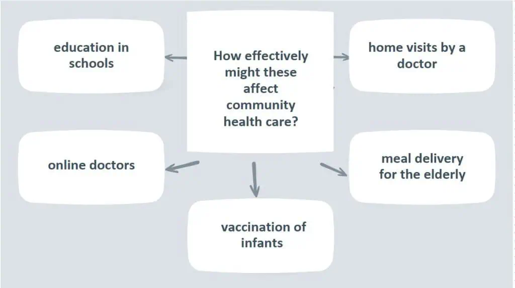 C1 Advanced Speaking Part 3 diagram - How effectively might these benefit community health care?