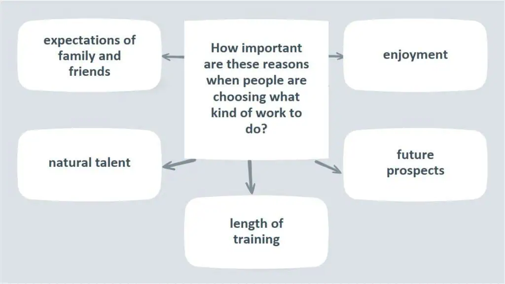 C1 Advanced Speaking Part 3 diagram - How important are these reasons when people are choosing what kind of work to do?