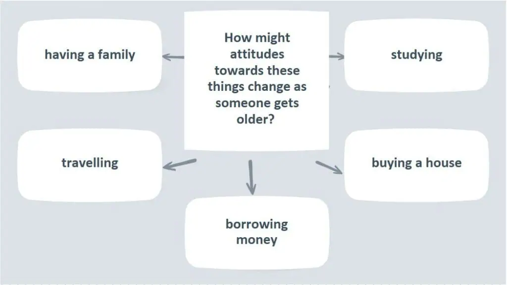 C1 Advanced Speaking Part 3 diagram - How might attitudes towards these things change as someone gets older