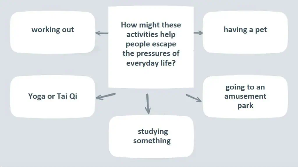 C1 Advanced Speaking Part 3 diagram - How might these activities help people escape from the pressures of everyday life?