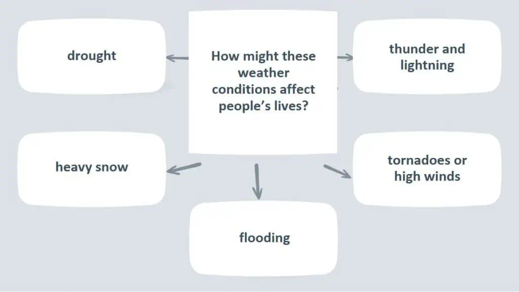 C1 Advanced Speaking Part 3 diagram - How might these weather conditions affect people's lives?