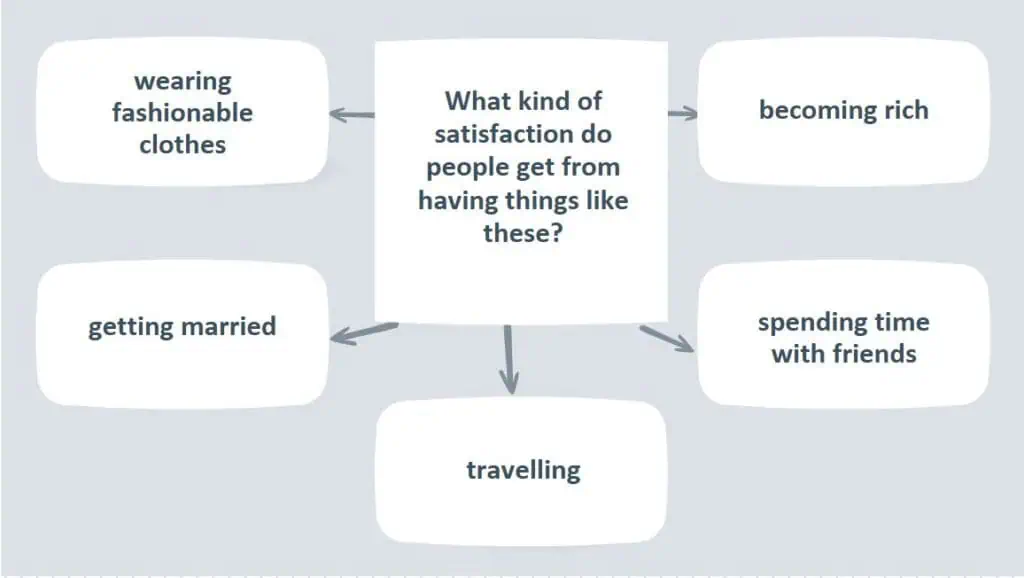 C1 Advanced Speaking Part 3 diagram - What kind of satisfaction might people get from having things like these?