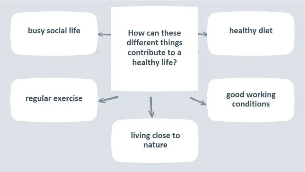 C1 Advanced Speaking Part 3 diagram - Whay are these issues important to people around the world today?