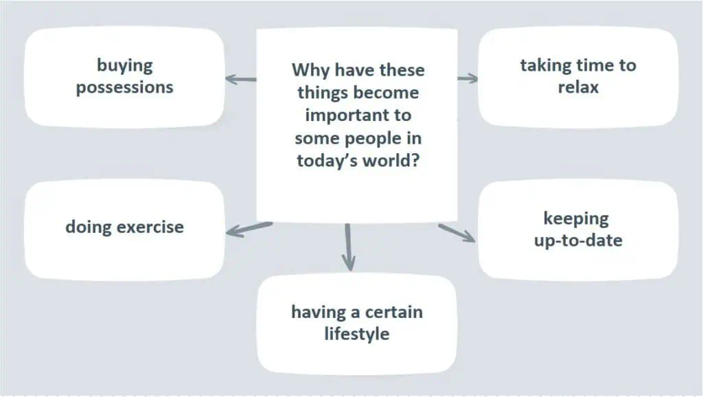 C1 Advanced Speaking Part 3 Diagram - Why Might These Things Become Important To Some People In Today's World?