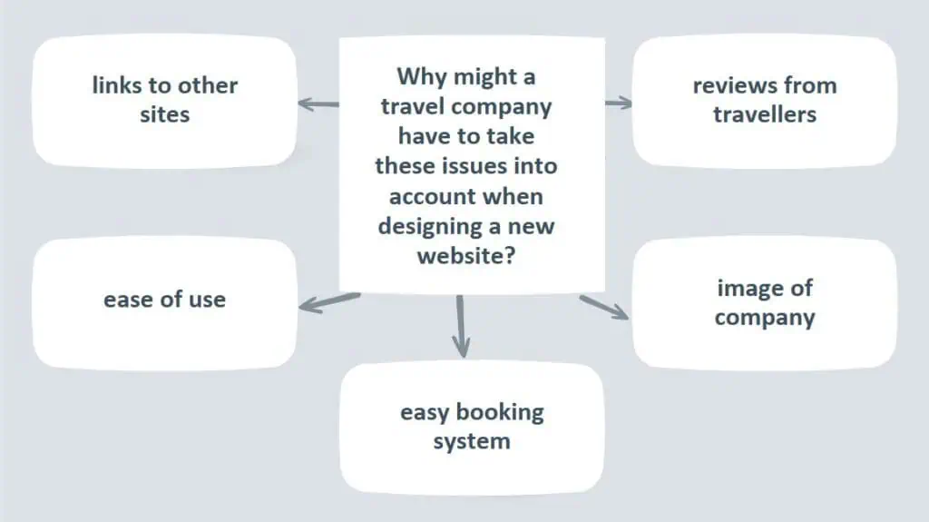 C1 Advanced Speaking Part 3 diagram - Why Might a Travel Company Have to Take These Issues Into Account When Designing a New Website?