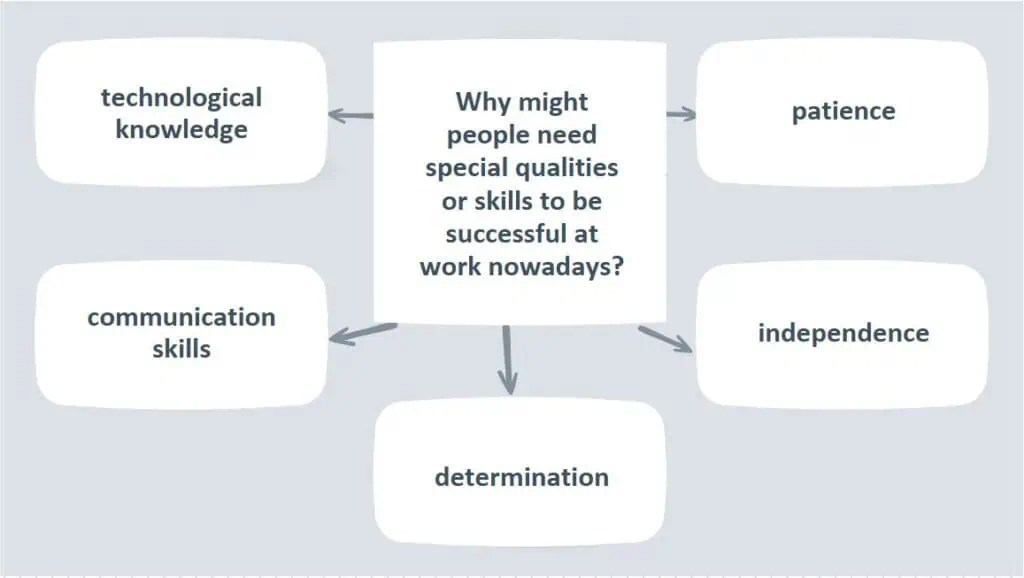 C1 Advanced Speaking Part 3 Diagram - Why Might People Need Special Qualities or Skills to be Successful at Work These Days?