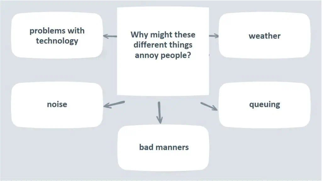 C1 Advanced Speaking part 3 - Why might these different things annoy people?