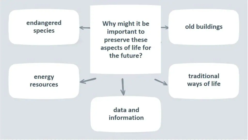 C1 Advanced Speaking Part 3 diagram - Why might it be important to preserve these aspects of life for the future?